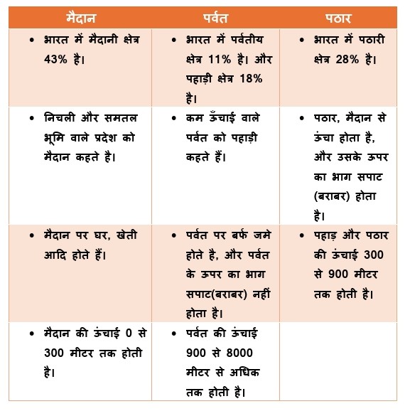 BSEB Social Science Geography Class 9th Ch 2 Notes भौतिक स्‍वरूप : संरचना एवं उच्‍चावच | Bhogolik Swarup : Sanrachna Awam Uchawach Notes Class 9th Solutions